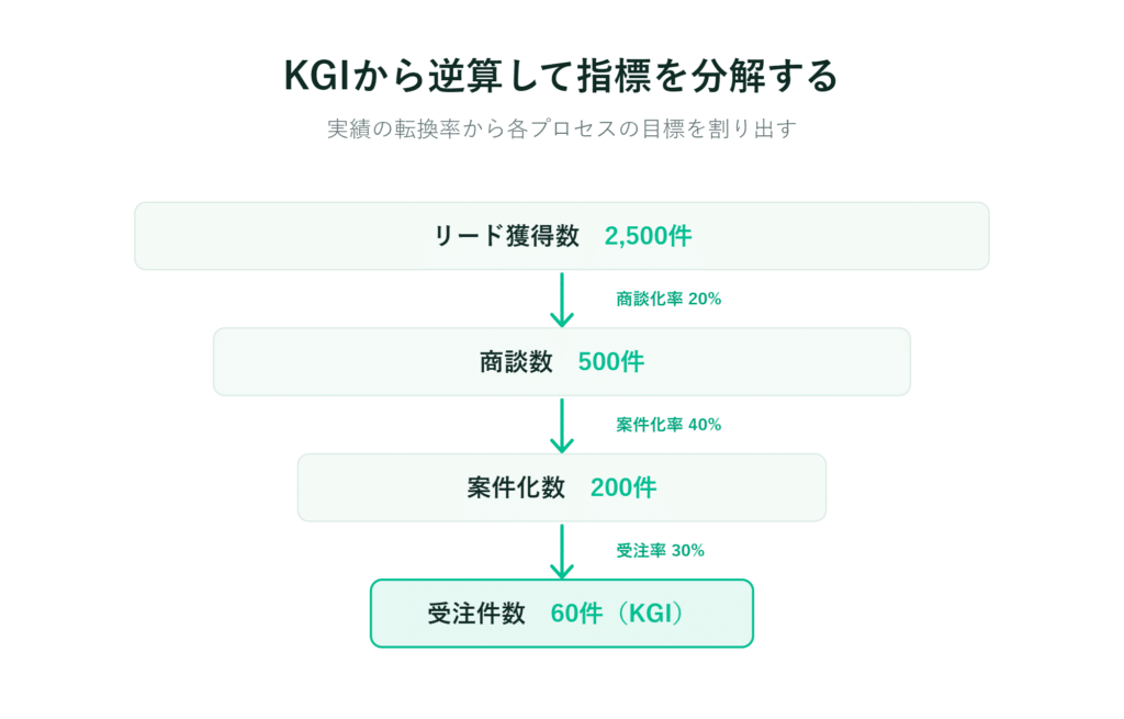 KGI達成までのフローを示し、2500件のリードから60件の受注に至るまでの各段階における件数と転換率を表示する