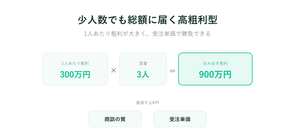 「300万円×3人＝900万円」と緑色の枠で表示し、その下に「商談の質」と「受注単価」のボタンを配置