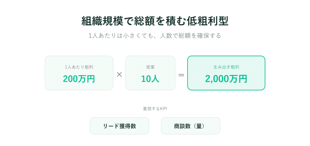 10人の営業担当者がそれぞれ200万円ずつ売り上げ、計2000万円。リード数と商談数が指標となっている
