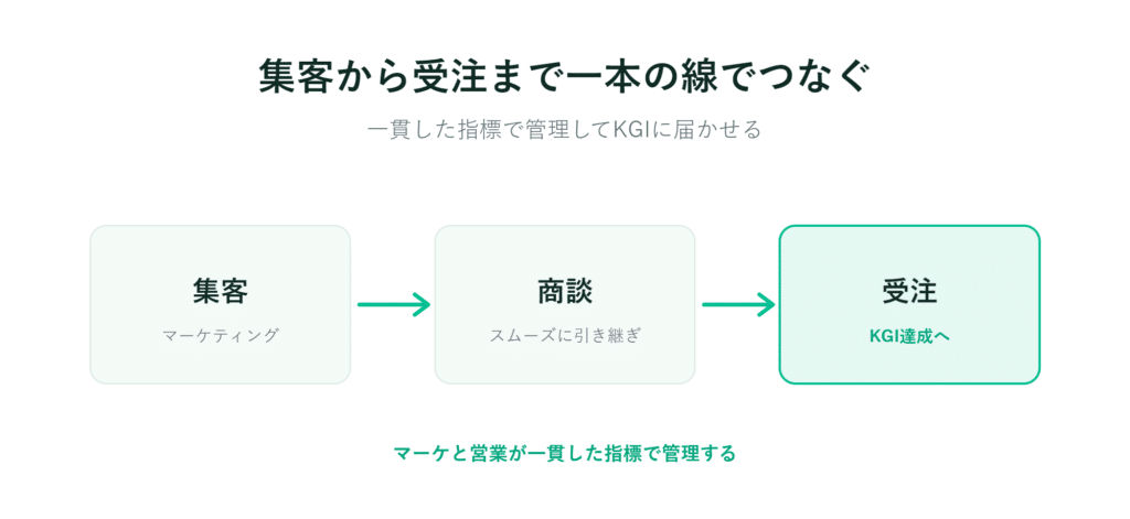 集客・商談・受注の3つのステップを矢印で示した日本語の業務フロー図