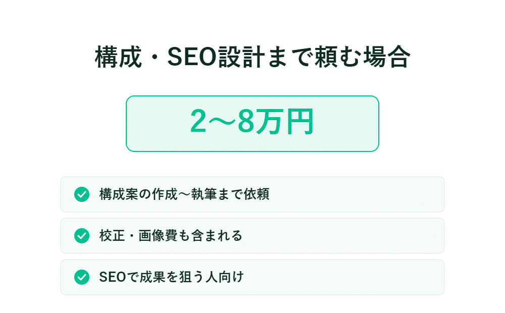 構成・SEO設計まで依頼する場合、料金は2～8万円。以下に3つのサービス内容を箇条書きで表示