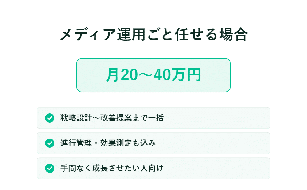 「メディア運用を丸ごと委託する場合」中央に月20～40万円、その下に3つのチェック項目