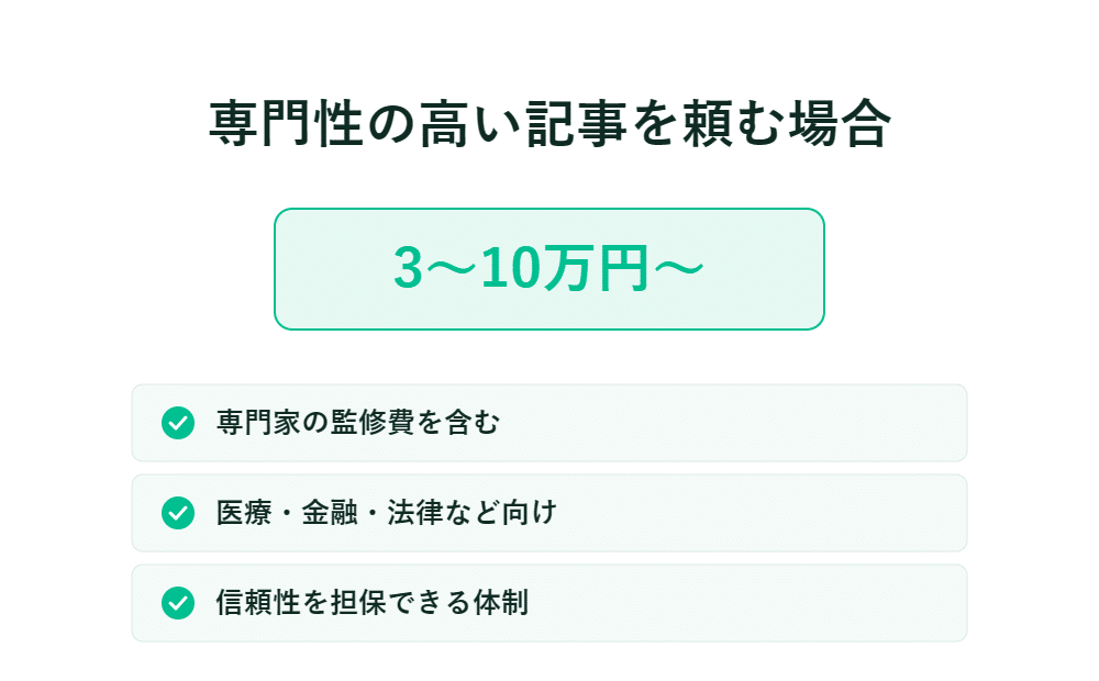 専門記事の費用（3～10万円）や内容、監修料、医療・金融・法律分野向けの信頼性体制を示す説明画像