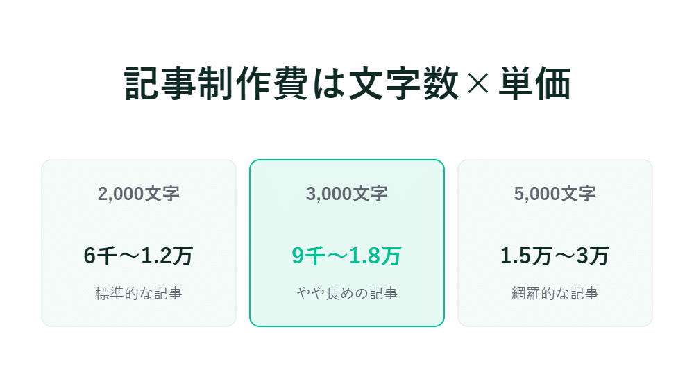 記事単価 2,000字：6,000〜12,000円 3,000字：9,000〜18,000円 5,000字：15,000〜30,000円