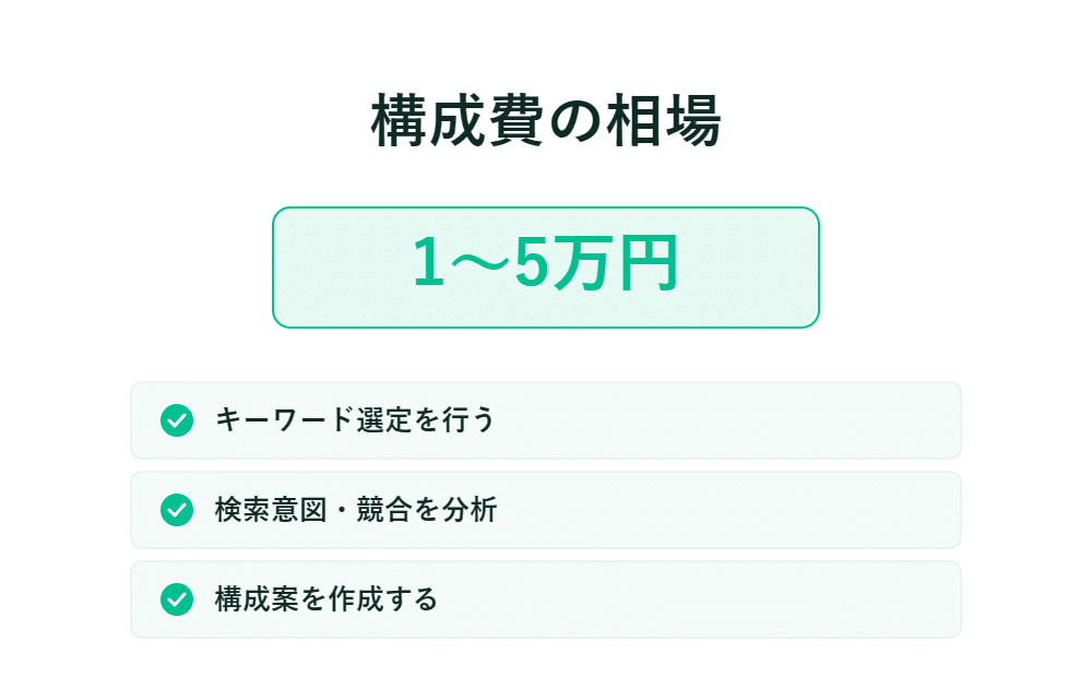 構成費の相場は1～5万円とされており、キーワード選定など3つの工程がチェックリスト形式で並んでいる