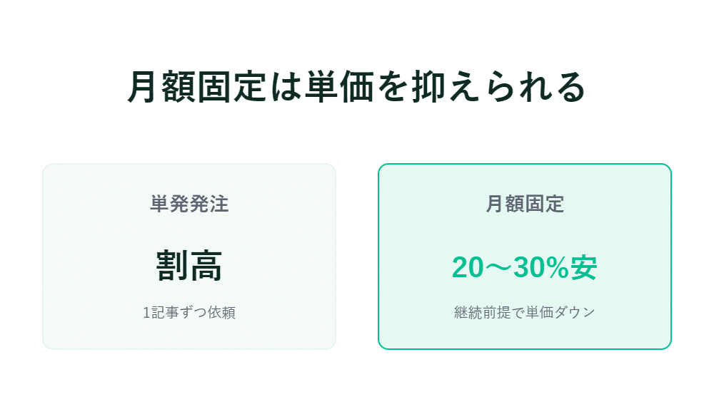 定期購入は単品注文に比べて20～30％コスト削減になることを示す日本語の図表