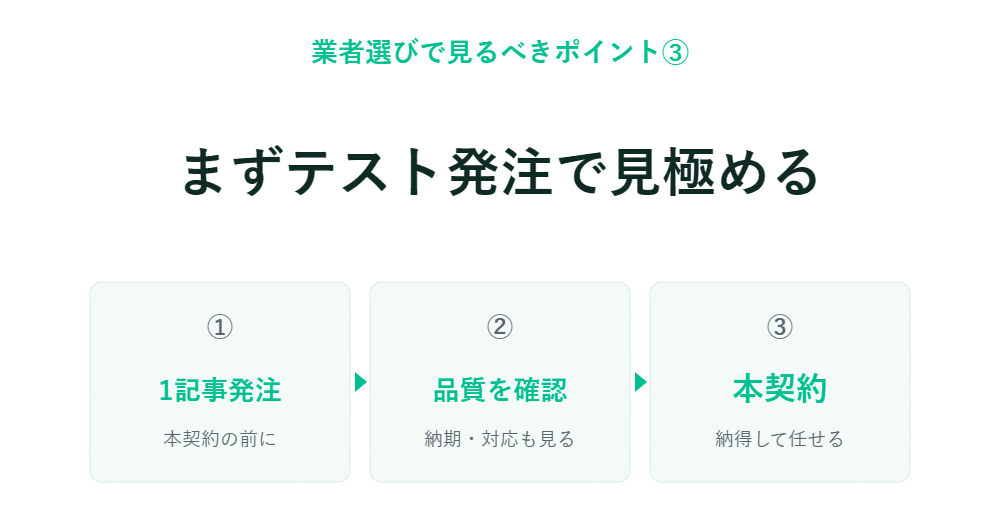 ベンダー選定の3ステップ 1. 記事の発注 2. 品質の確認 3. 本契約 緑色の文字とアイコン、白い背景