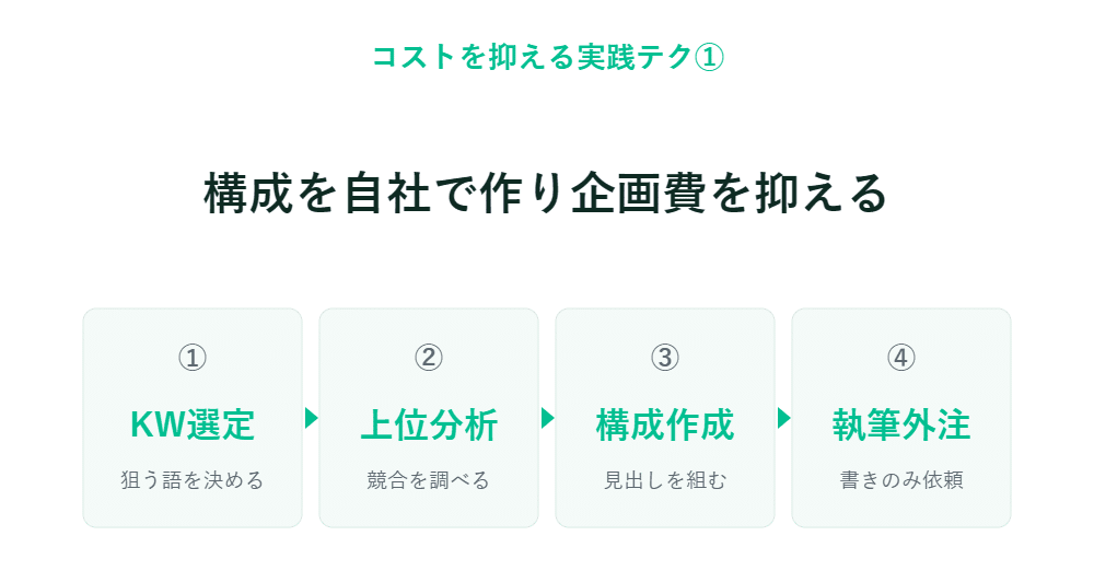 「自社で構成を作成し、企画費を抑える」というタイトルと、4つの手順が示された日本語のインフォグラフィック