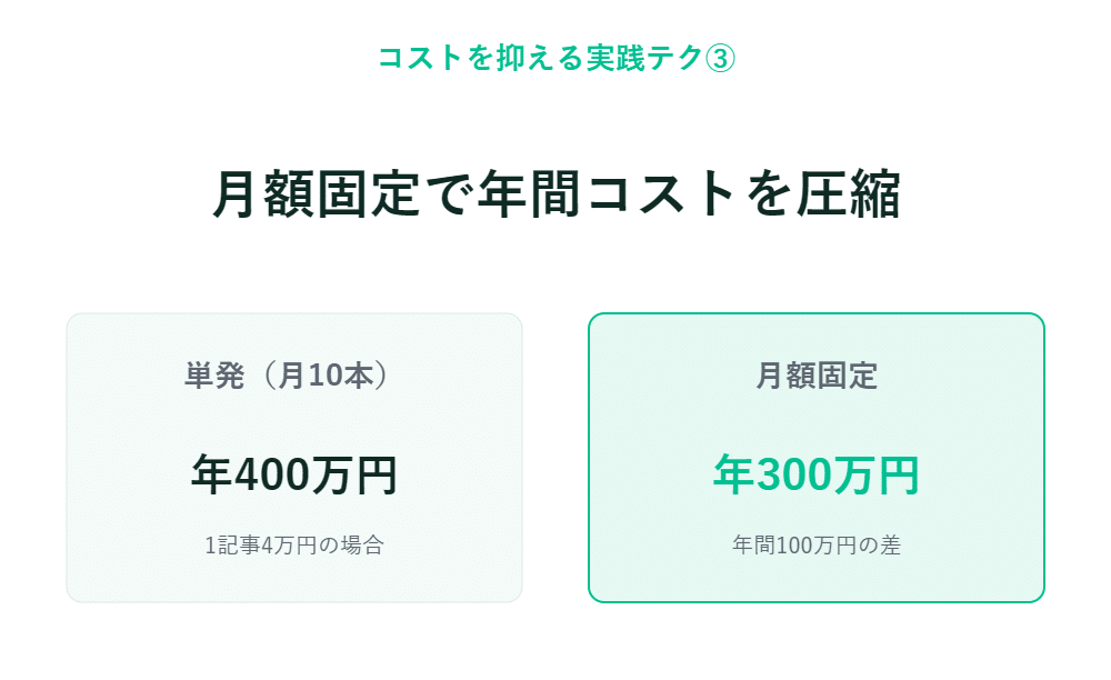 年額400万円の一括払いと月額300万円のプランを比較すると、月額払いの方が年間100万円安くなる