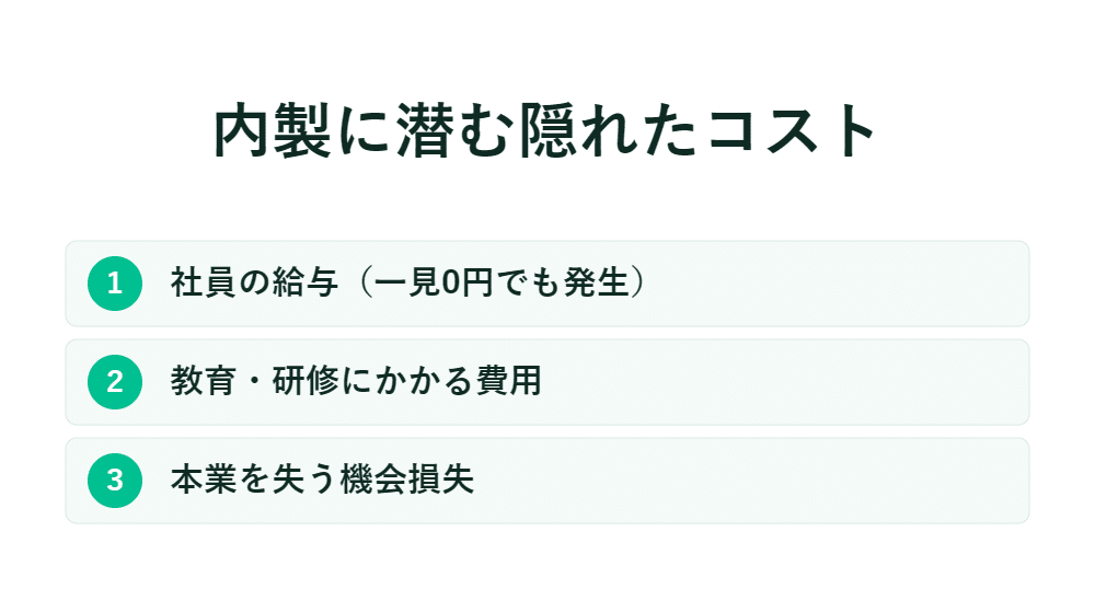 「内製化に伴うコスト」として、1. 従業員給与、2. 教育・研修費、3. 機会損失が紹介されているスライド