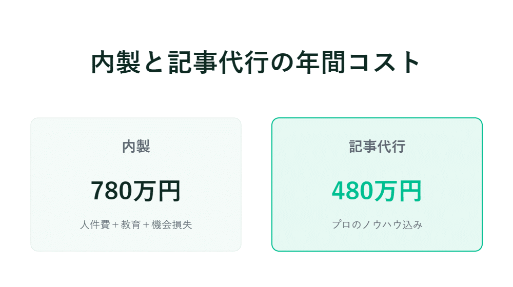社内制作の年間コスト780万円と外注の年間コスト480万円を比較　人件費や研修費なども記載