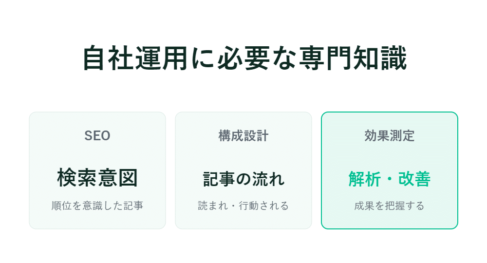 SEOの検索意図、記事構成の設計、効果測定・分析・改善という3つの要素を解説する日本語インフォグラフィック