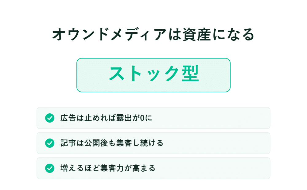 日本語のインフォグラフィックが、ストック型オウンドメディアの効果を説明している