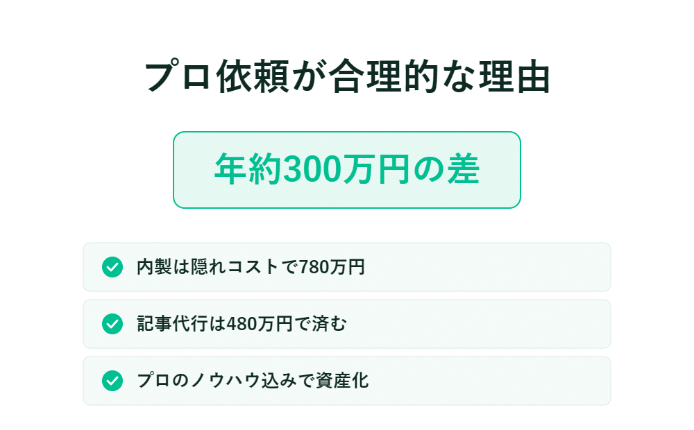 「プロに依頼するのが合理的である」というタイトルと、年間約300万円の差を強調するボックス内の箇条書きを用いて、コスト削減について説明する