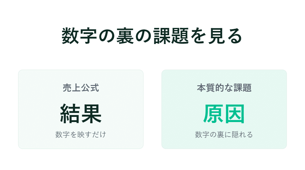 左側は結果の数値のみを示しており、右側は数値の背後にある本質的な課題や原因を示している