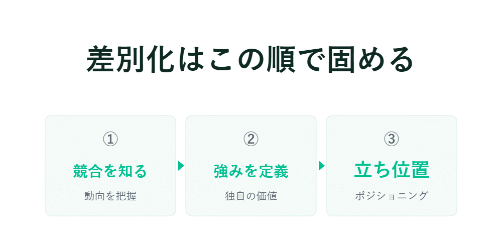 差別化の3つのステップを示す日本語のインフォグラフィック。各項目はアイコン付きのボックスに分けられている