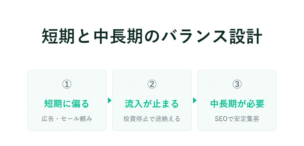 短期と中長期のバランス設計に関する日本語のインフォグラフィックには、3つのステップが示されている