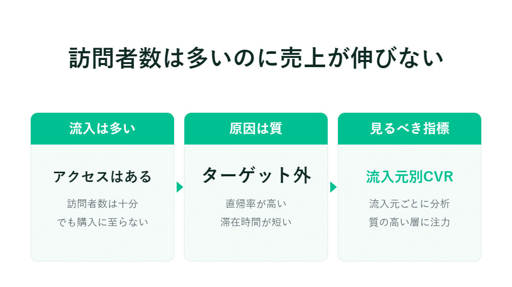 訪問者数の増加が売上につながらない理由と、アクセス数やCVRの測定の重要性を示す日本語の図解