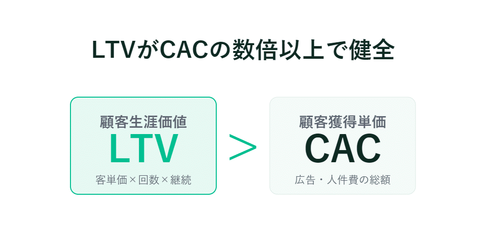 LTVがCACの何倍も大きいことを示す比較チャート。各用語の下に説明があります