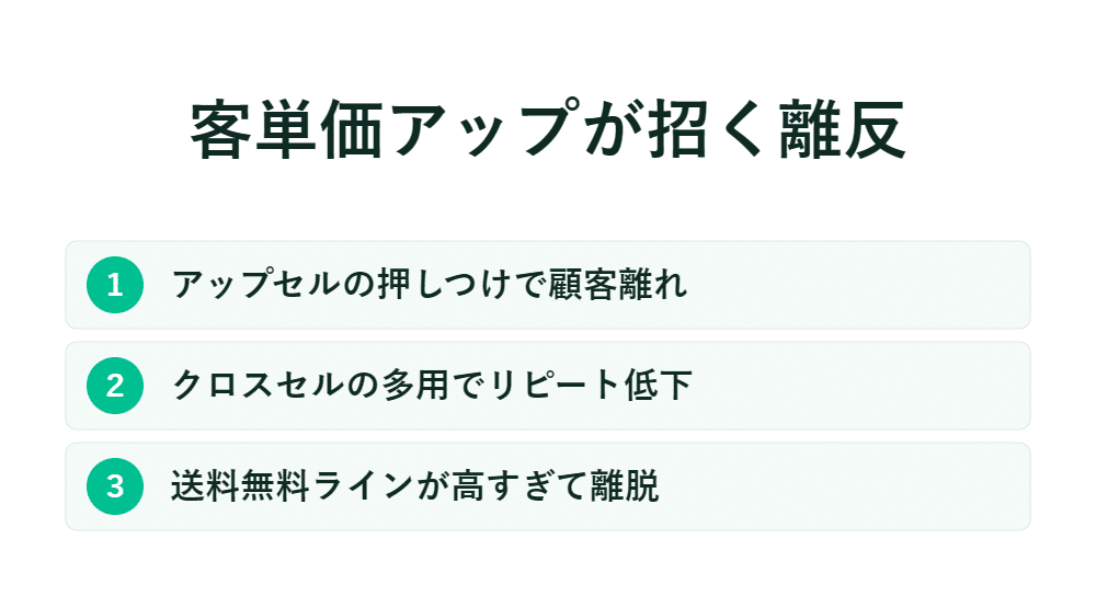 客単価の引き上げに伴う顧客離反の理由として、押し売り的な提案や送料無料の条件が厳しすぎることを挙げた日本語のインフォグラフィック
