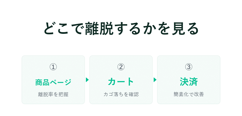 「商品ページ→カート→決済」という3つのステップの下で、どこで離脱しているかを確認できると書かれた日本語のテキストが添えられた図