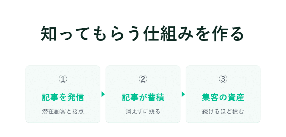 日本語の3段階図　1.発信　2.蓄積　3.資産　タイトルは「認知される仕組みを作る」