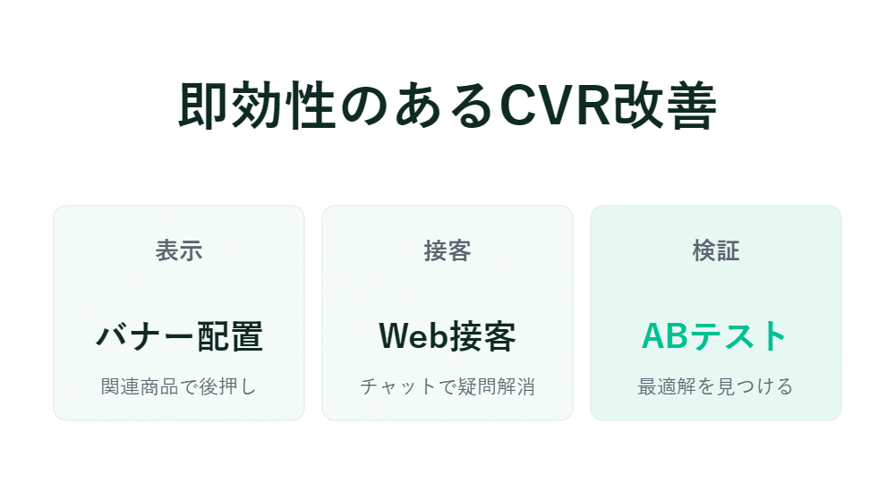 即効性のあるCVR改善：日本語インフォグラフィック、バナー配置、Web接客、ABテストの3つの解説付き