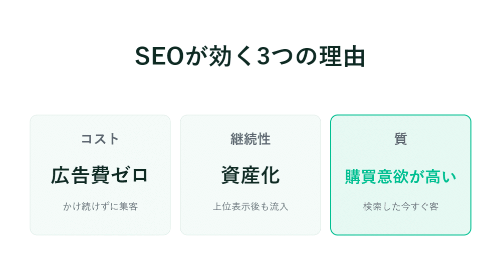 白い背景にSEOの効果の理由を3つ表示し、購入意欲が高いものだけを緑色で強調する