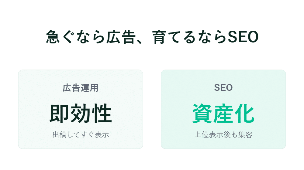 広告は即効性を、SEOは資産化を強調した比較表の日本語テキスト