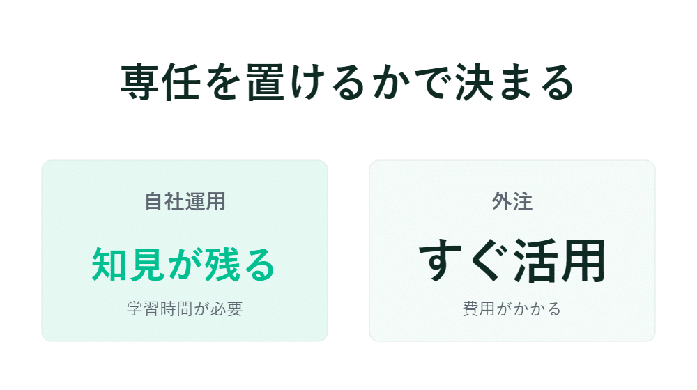 社内管理はノウハウが蓄積される反面、習得に時間がかかる。外注はすぐに活用できるが、費用がかかる