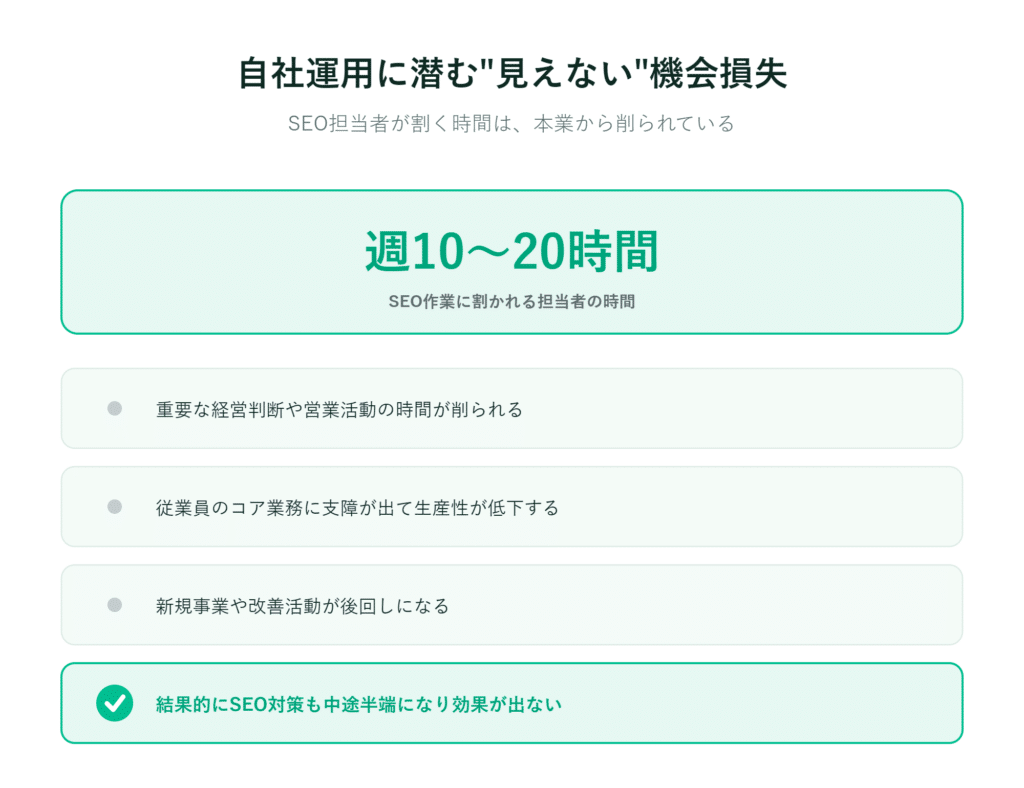 SEO担当者が週に10～20時間を業務に費やすことで、本来の業務や生産性が低下し、SEOの効果も限定的になっている