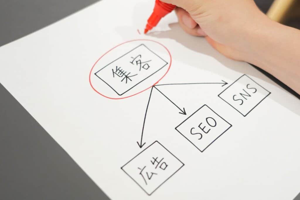 赤ペンで描かれた線が日本語の中央の枠を囲み、矢印が広告・SEO・SNSのボックスを指しているフローチャート