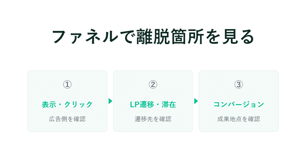 ファネルで離脱箇所を確認する日本語のフロー図 1 表示クリック 2 ランディングページへの遷移・滞在 3 コンバージョン