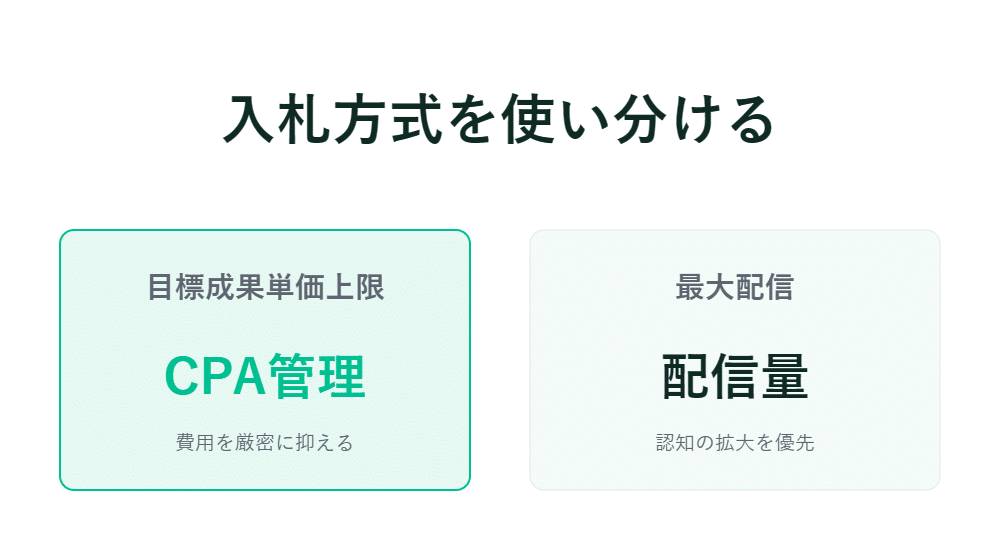 日本語の図では、CPA管理と配信量の2つの入札戦略を比較している