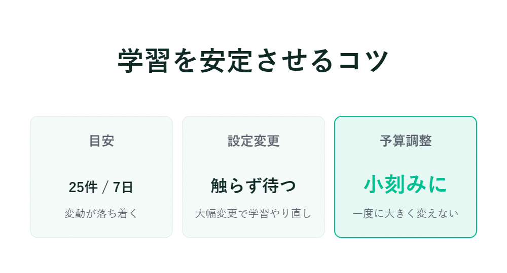 「学習を安定させるコツ」という見出しと3つの項目があり、3番目の項目では「予算を少しずつ調整する」ことが強調されている