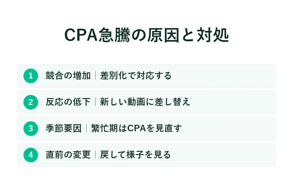 CPAの急騰の原因と対処法を説明するスライドには、4つの原因とその解決策が番号付きで記載されている