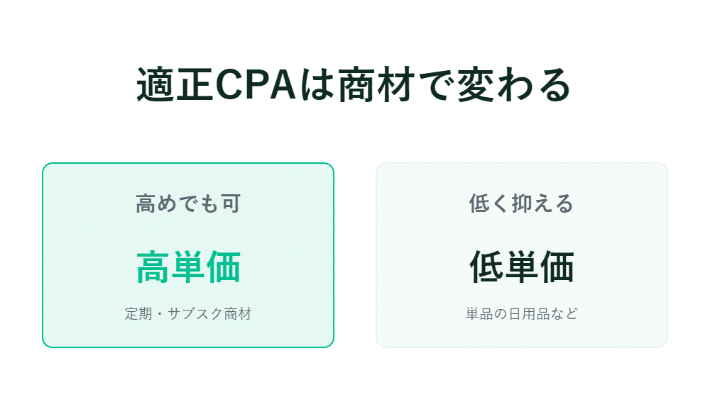 見出しの下に「高単価」と「低単価」の2つのボックスが並んでおり、価格戦略を比較している