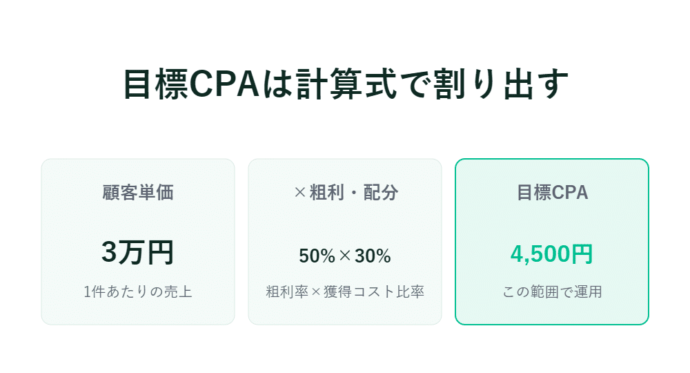 平均購入額3万円、粗利益率50％、配分30％。緑色で目標CPA4500円が示された日本語のインフォグラフィック