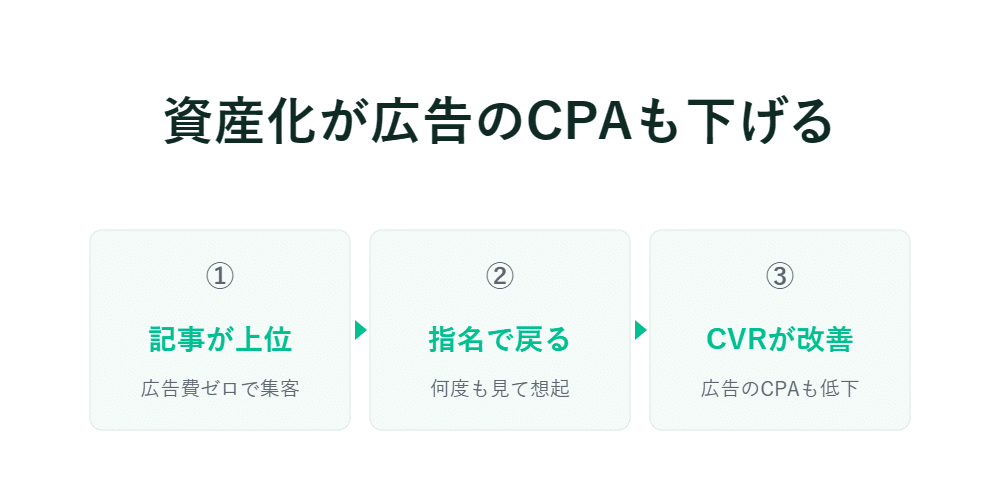 記事が上位に表示される　指名検索からの流入増加　CVRの改善　資産化による広告CPAの削減――緑色の3段階インフォグラフィック