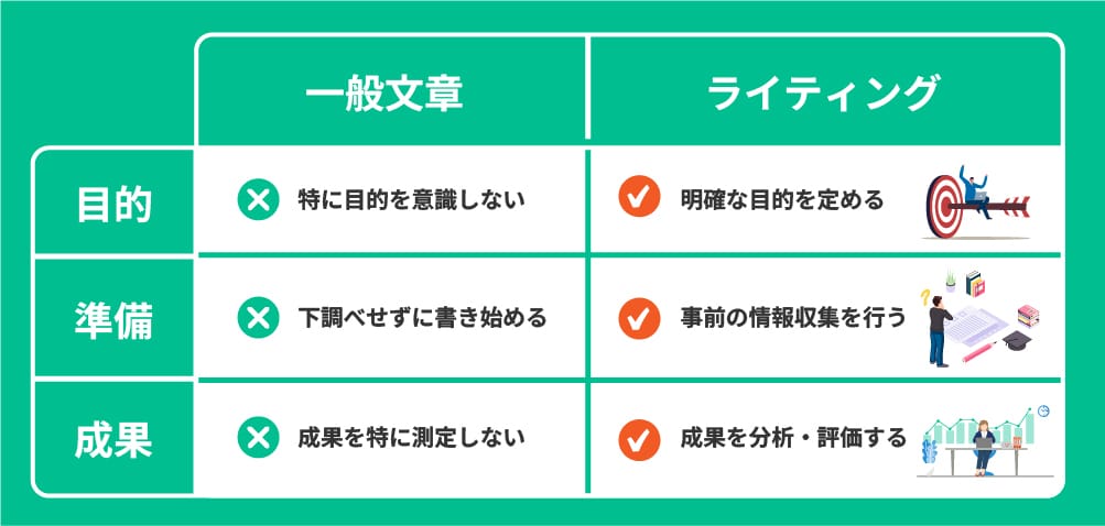 一般文章とライティングの違い