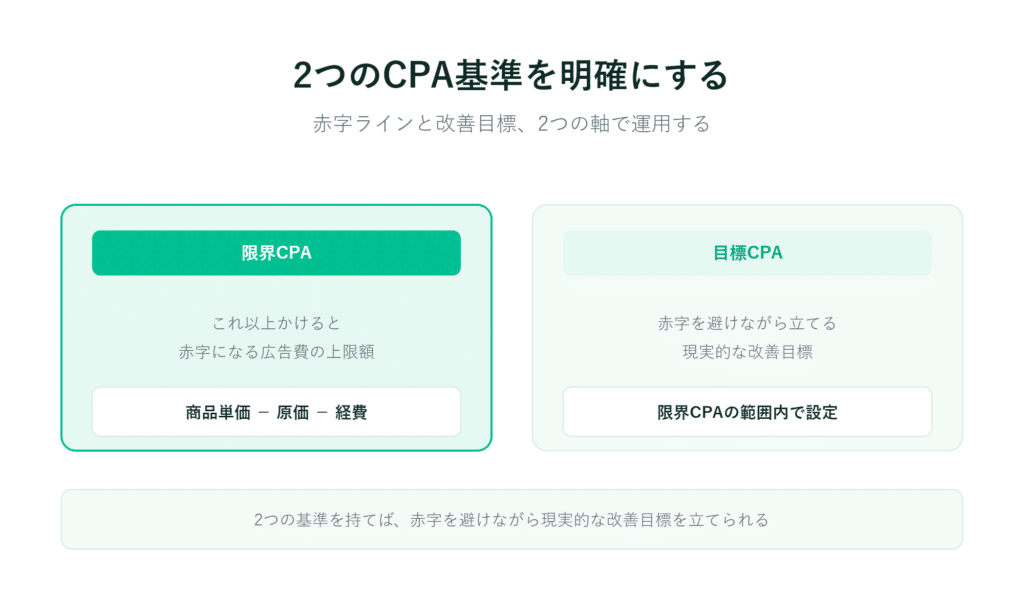 日本語の図解でリミットCPAとターゲットCPAを解説し、比較表も掲載