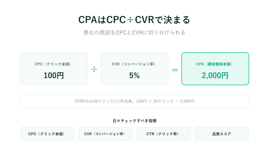 CPAはCPCをCVRで割って算出すると説明し、100円・5％・2000円という日次確認指標と計算式を表示した