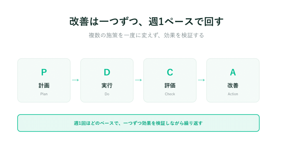 PDCAサイクルと、毎週一歩ずつ改善することの重要性を示す日本語のフローチャート