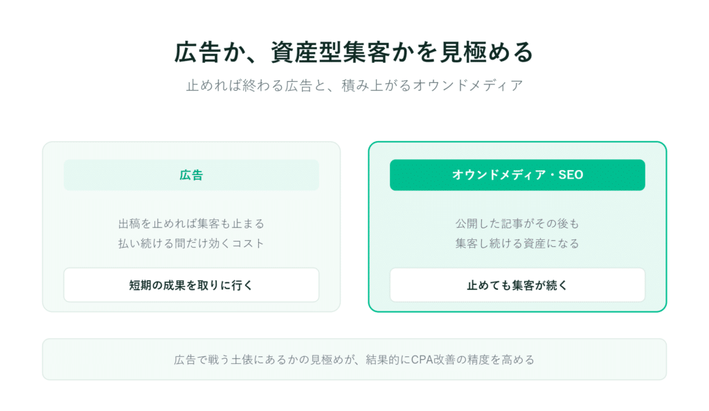 広告とオウンドメディアのSEOにおける成長とコストを比較した日本語のインフォグラフィック