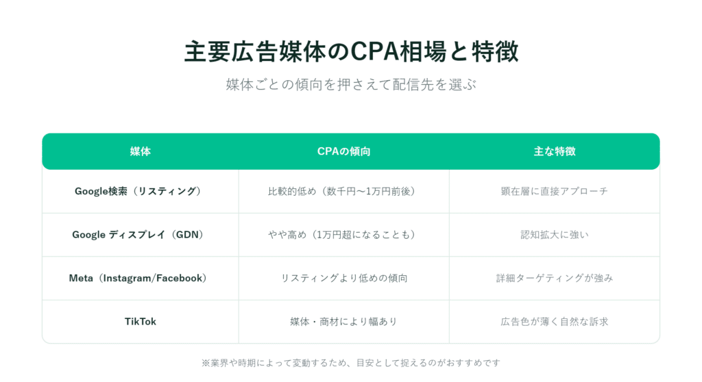 Google検索、ディスプレイ広告、Meta、TikTokのCPAの傾向と特徴を比較した表