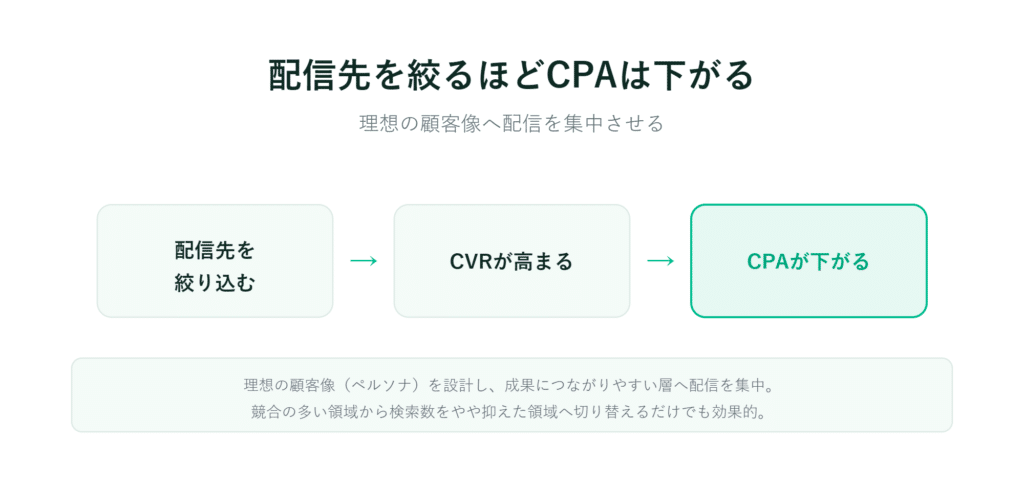 ターゲットを絞り込むとCVRが上がり、CPAが下がることを、矢印や説明を用いて示した日本語の図解