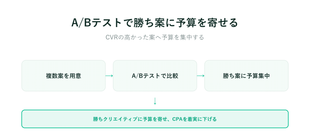 A/Bテストで複数の案を比較し、効果的な案に予算を集中させてCPAの削減を目指すフローチャート
