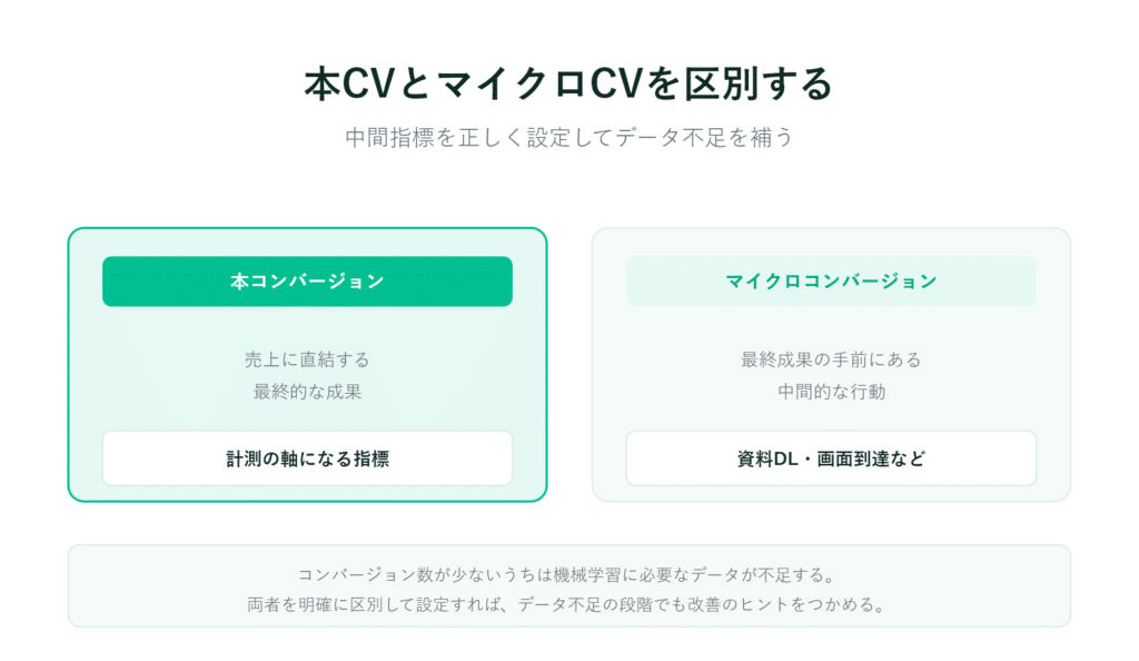 日本語のサイトで、メインコンバージョンとマイクロコンバージョンを、比較例や説明を添えて並べて表示する