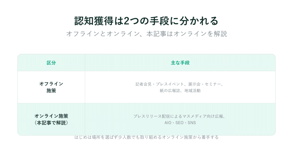 オフラインとオンラインの認知獲得手法を比較した日本語のチャート。緑色の枠で区分