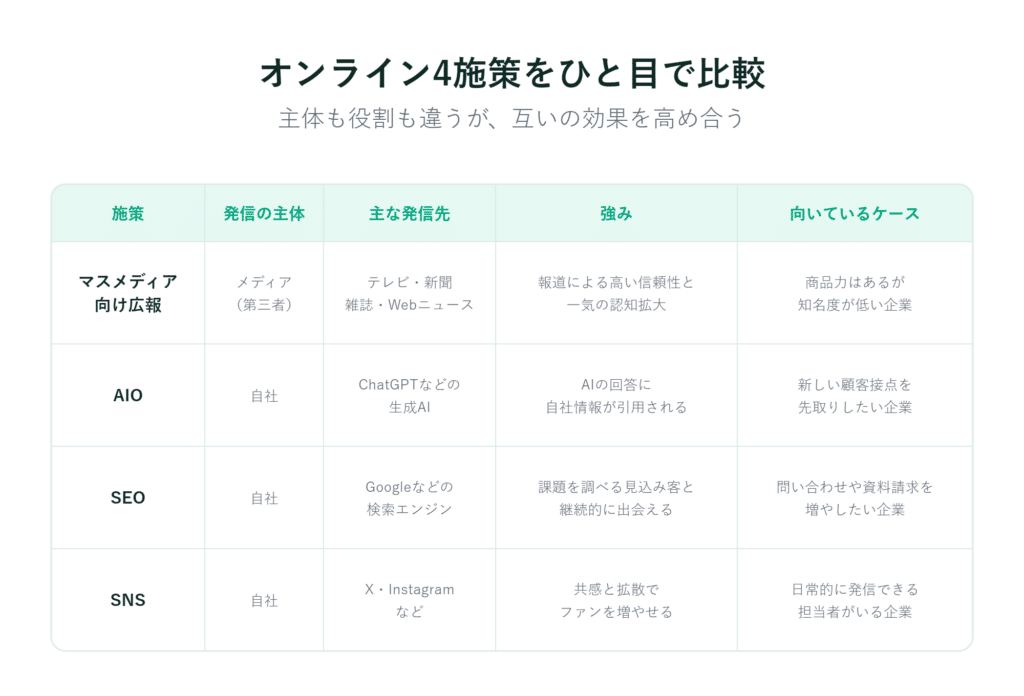 日本語の表で、広告・AI・SEO・SNSの戦略、担当者、主な媒体、強み、活用例を比較